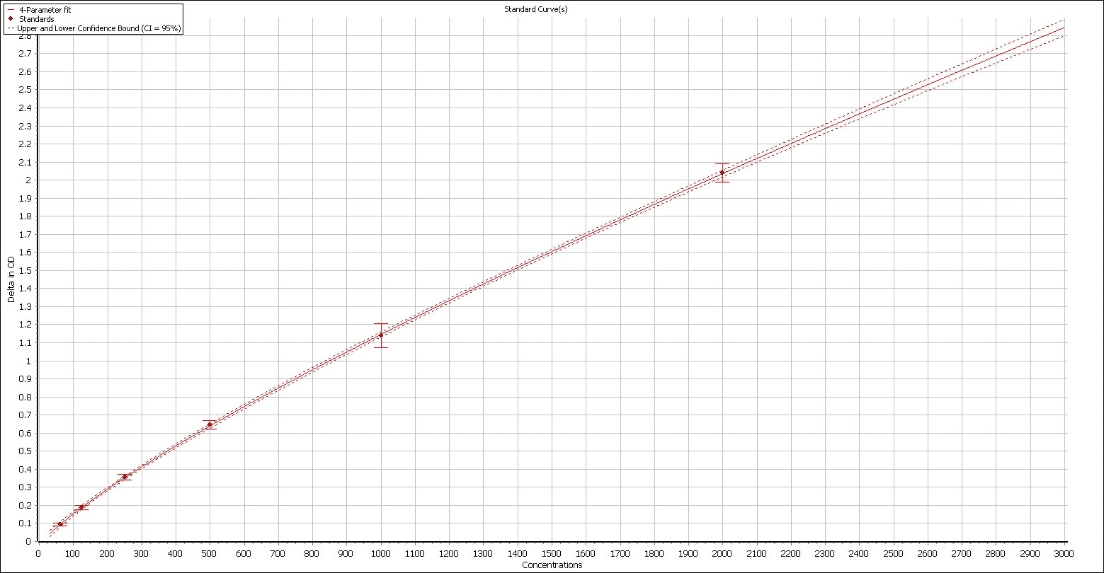 Human TGF-beta 1 DuoSet ELISA DY240