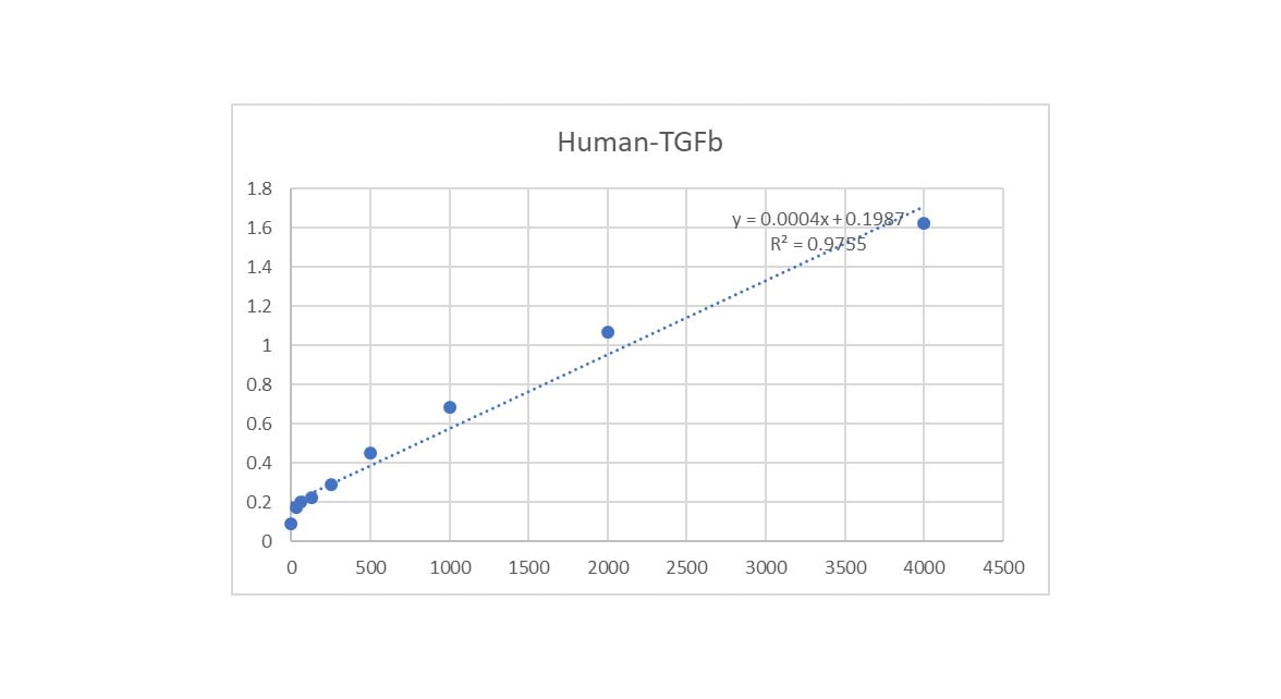 Human TGF-beta 1 DuoSet ELISA DY240