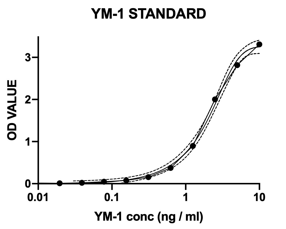 Mouse YM1/Chitinase 3-like 3 DuoSet ELISA DY2446