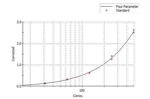 Human/Mouse BDNF DuoSet ELISA DY248
