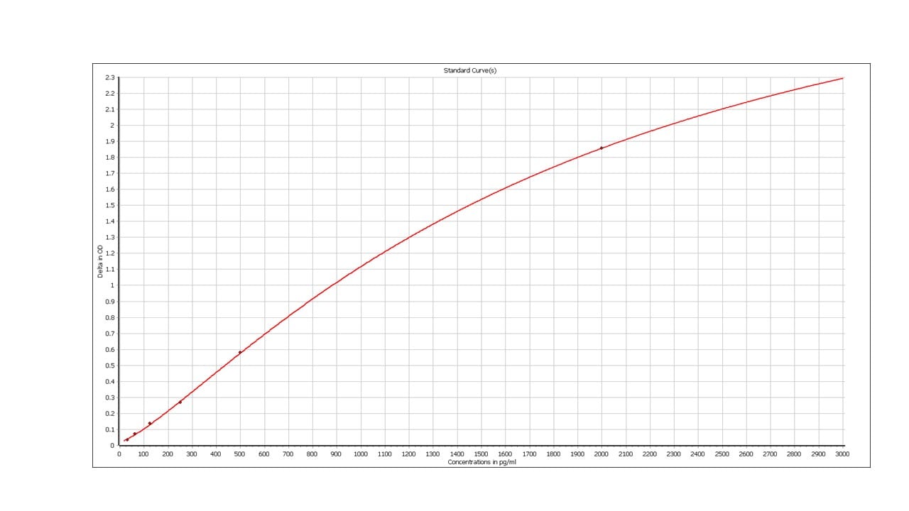 Human FGF-21 DuoSet ELISA DY2539