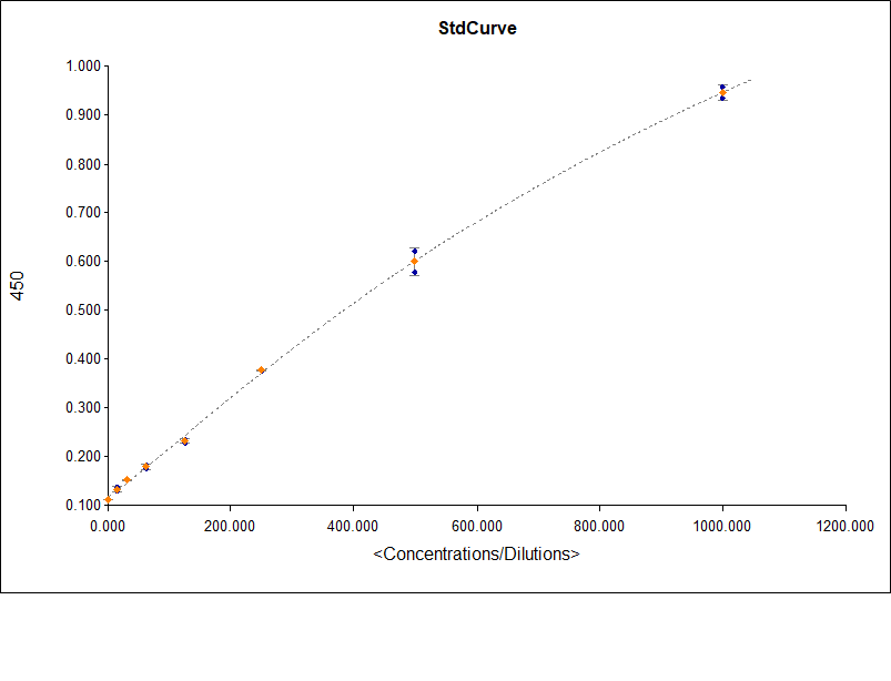 Human CXCL5/ENA-78 DuoSet ELISA DY254