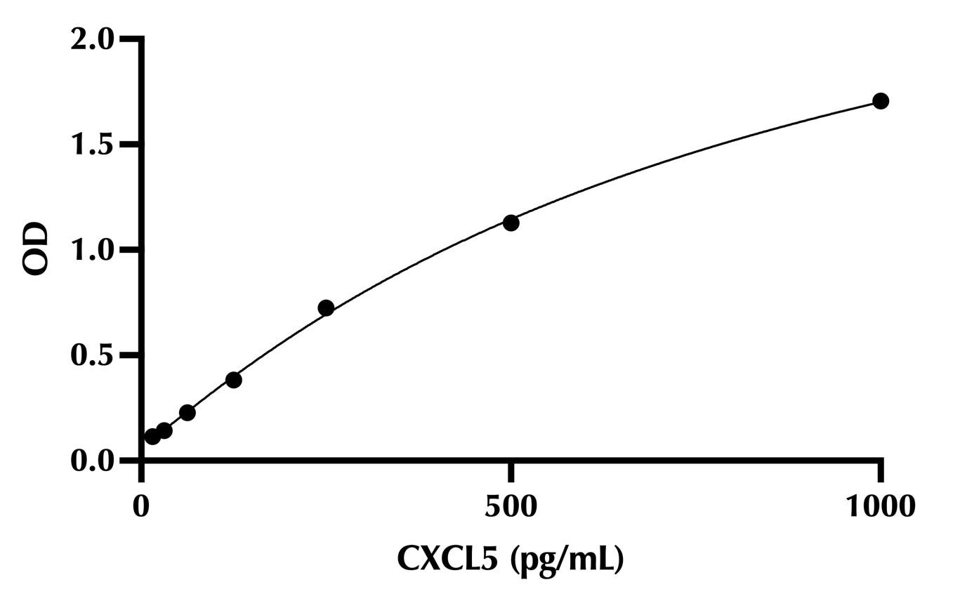 Human CXCL5/ENA-78 DuoSet ELISA DY254