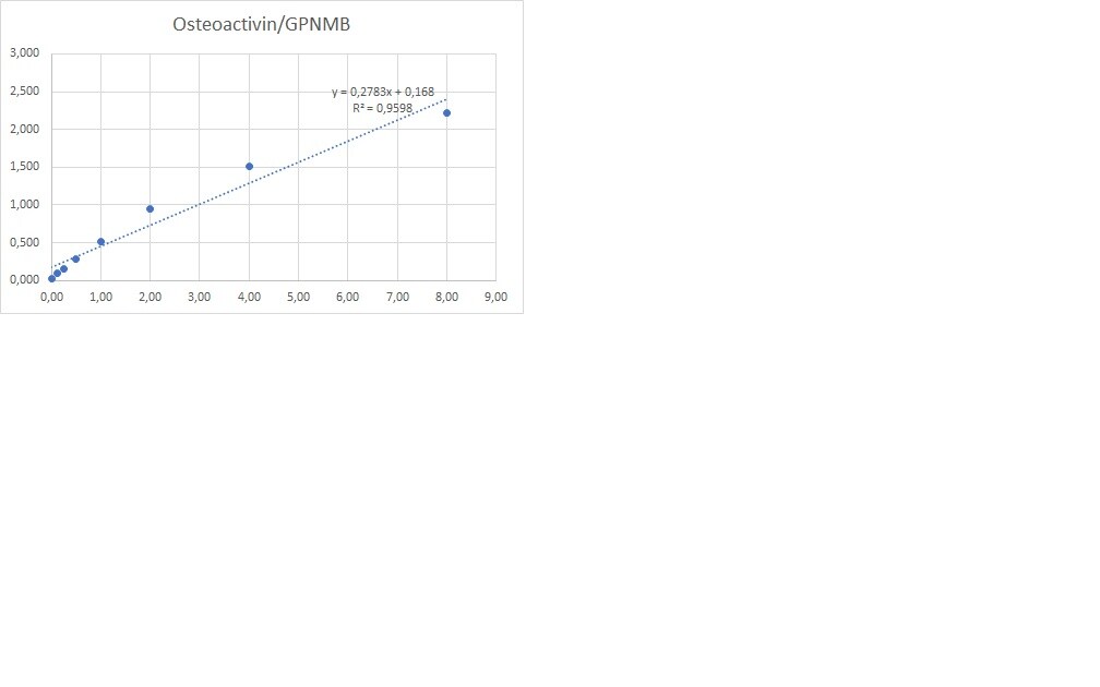 Human Osteoactivin/GPNMB DuoSet ELISA DY2550