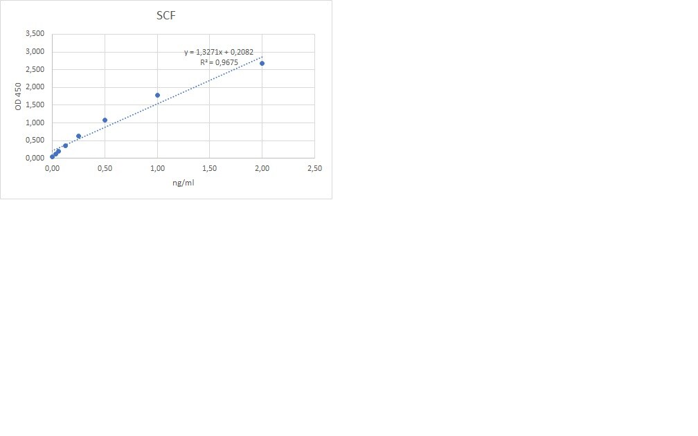 Human SCF DuoSet ELISA DY255