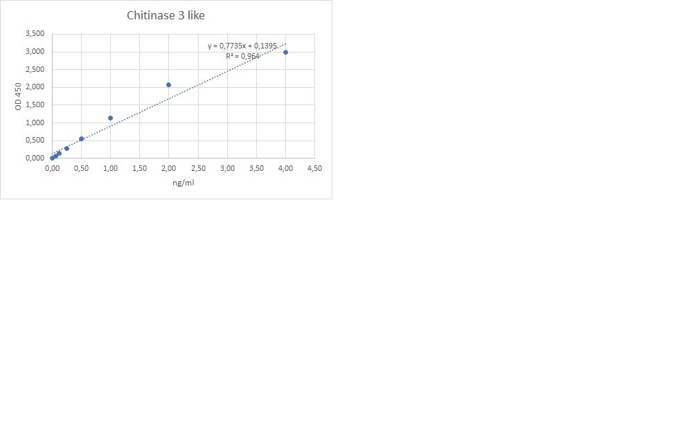 Human Chitinase 3-like 1/YKL-40 DuoSet ELISA DY2599