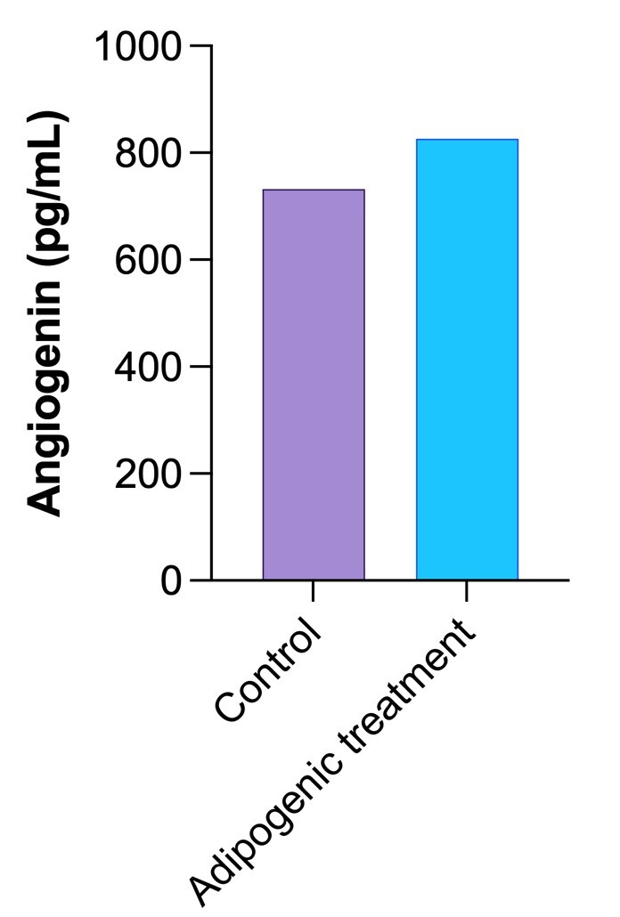 Human Angiogenin DuoSet ELISA DY265
