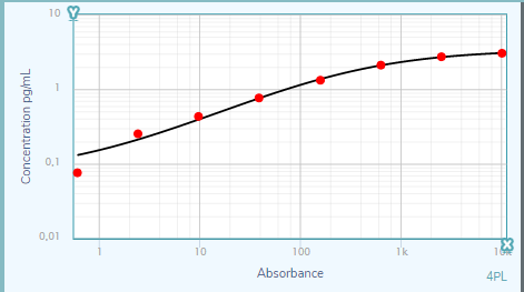 Human CXCL10/IP-10 DuoSet ELISA DY266