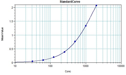 Human CXCL10/IP-10 DuoSet ELISA DY266