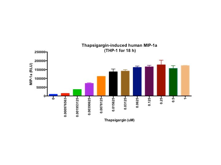 Human CCL3/MIP-1 alpha DuoSet ELISA DY270