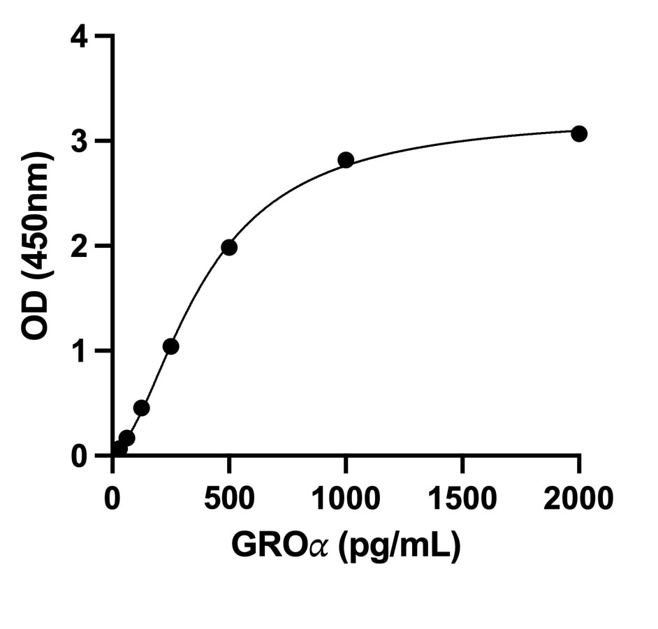 Human CXCL1/GRO alpha DuoSet ELISA DY275
