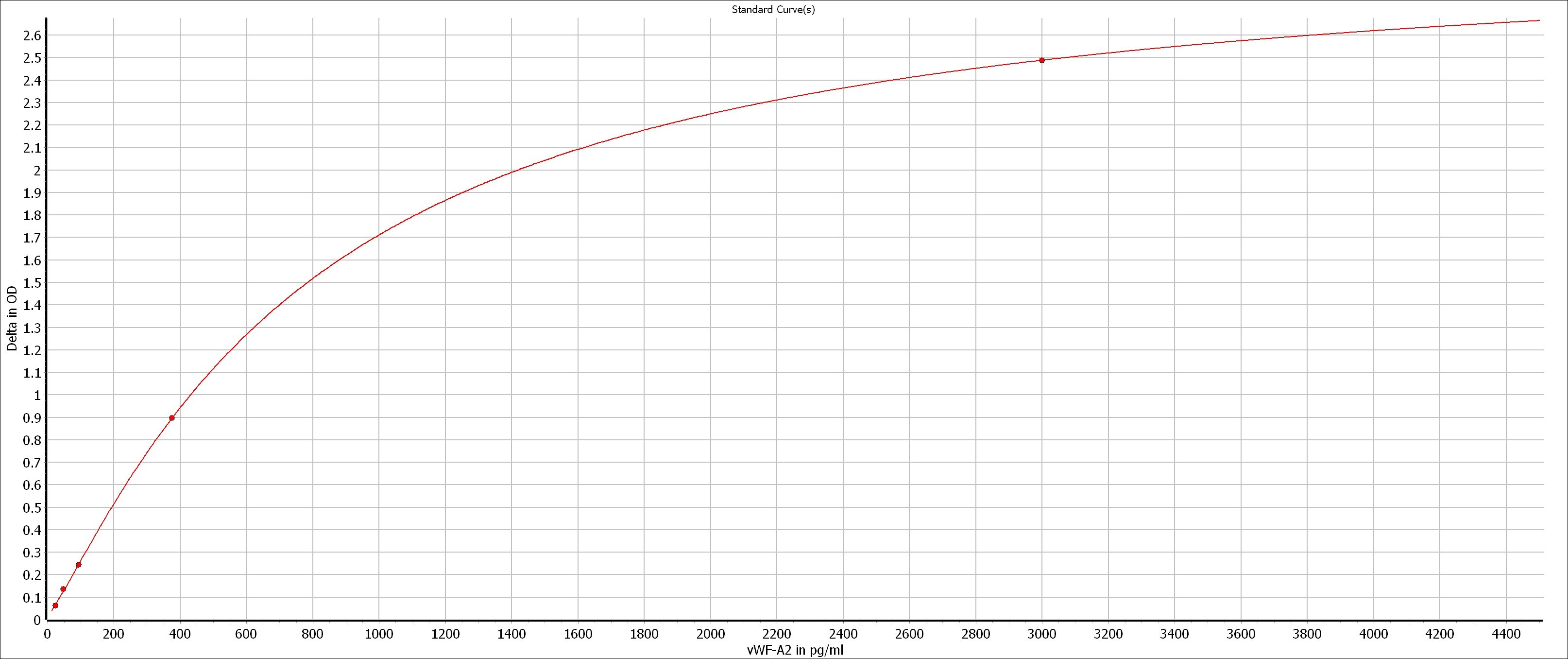 Human vWF-A2 DuoSet ELISA DY2764-05