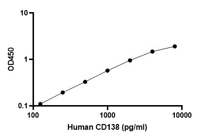 Human Syndecan-1 DuoSet ELISA DY2780