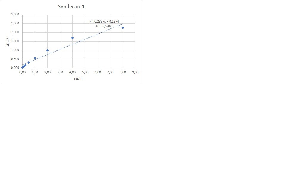 Human Syndecan-1 DuoSet ELISA DY2780