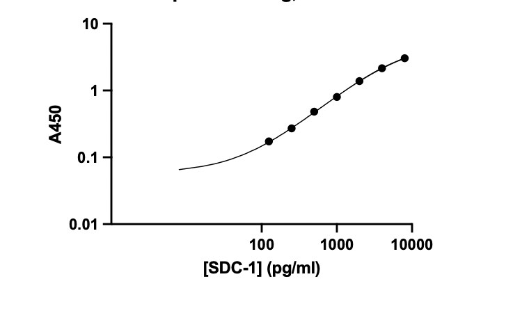 Human Syndecan-1 DuoSet ELISA DY2780