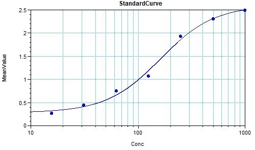 Human CCL5/RANTES DuoSet ELISA DY278