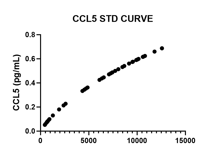 Human CCL5/RANTES DuoSet ELISA DY278