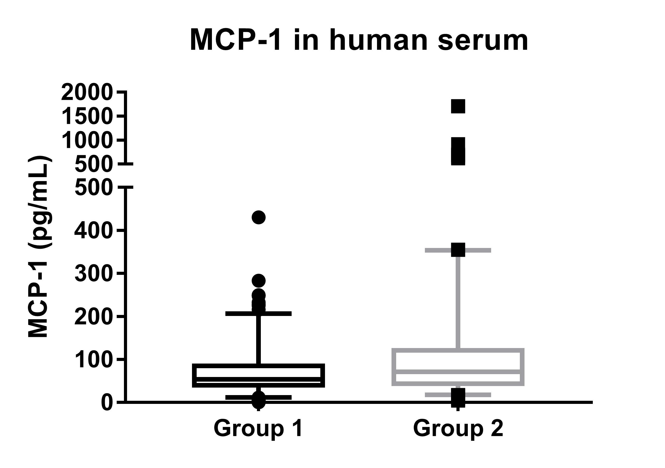 Human CCL2/MCP-1 DuoSet ELISA DY279