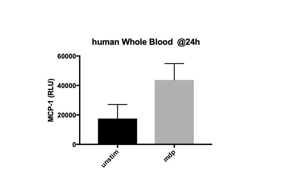 Human CCL2/MCP-1 DuoSet ELISA DY279
