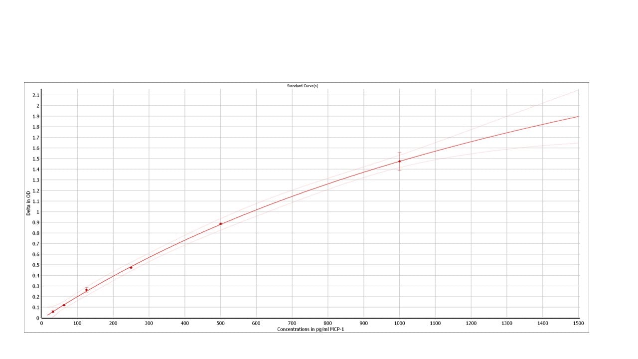 Human CCL2/MCP-1 DuoSet ELISA DY279