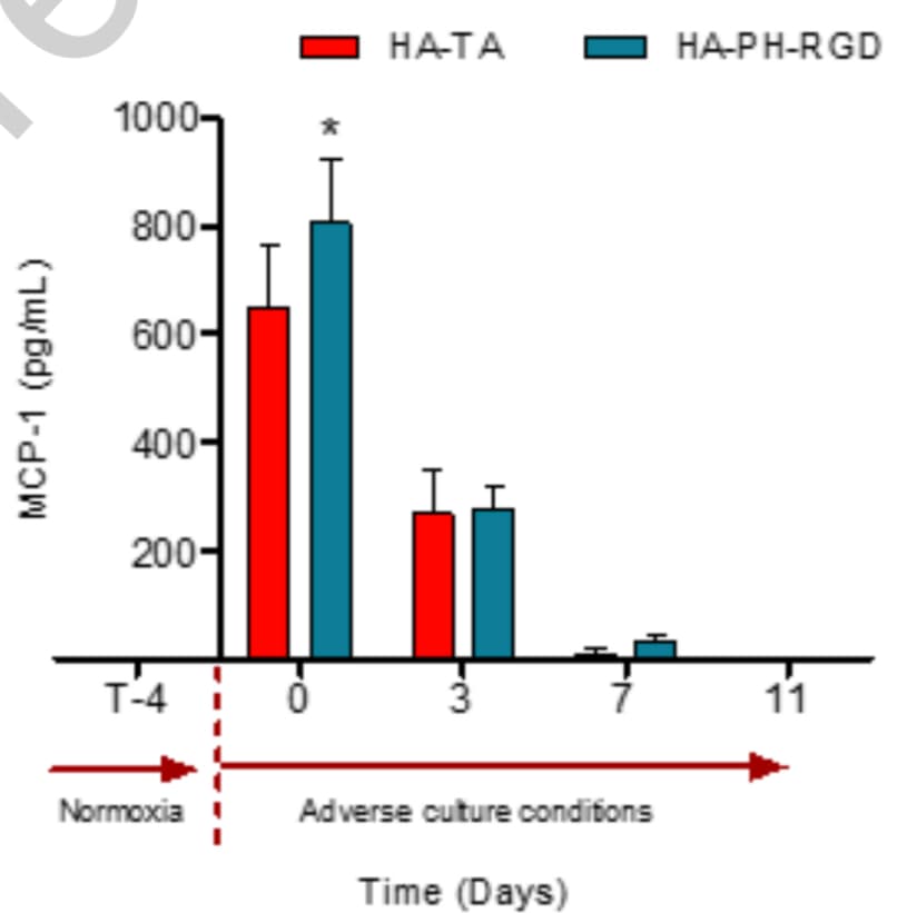 Human CCL2/MCP-1 DuoSet ELISA DY279