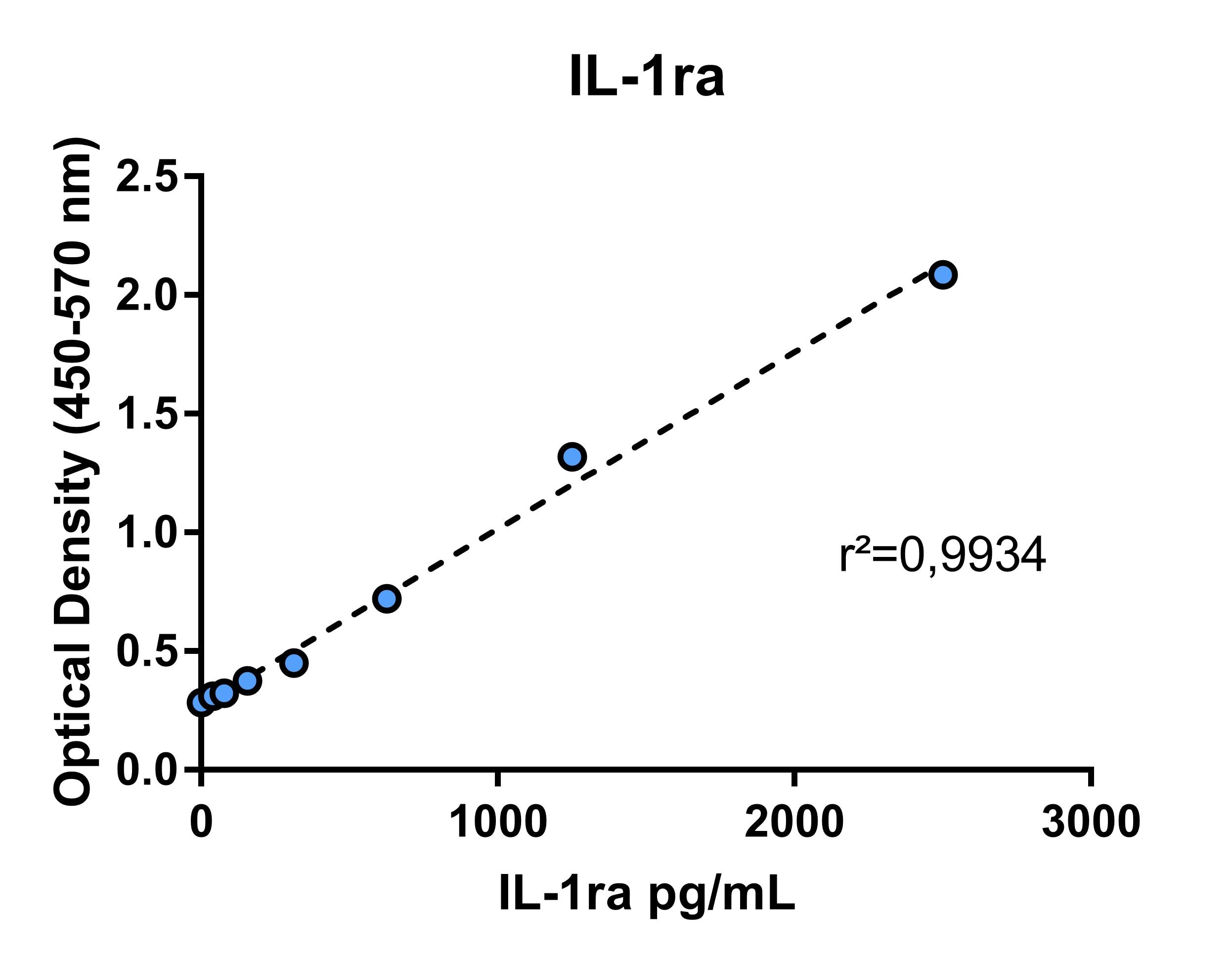 Human IL-1ra/IL-1F3 DuoSet ELISA DY280