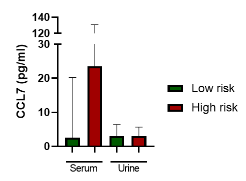 Human CCL7/MCP-3 DuoSet ELISA DY282