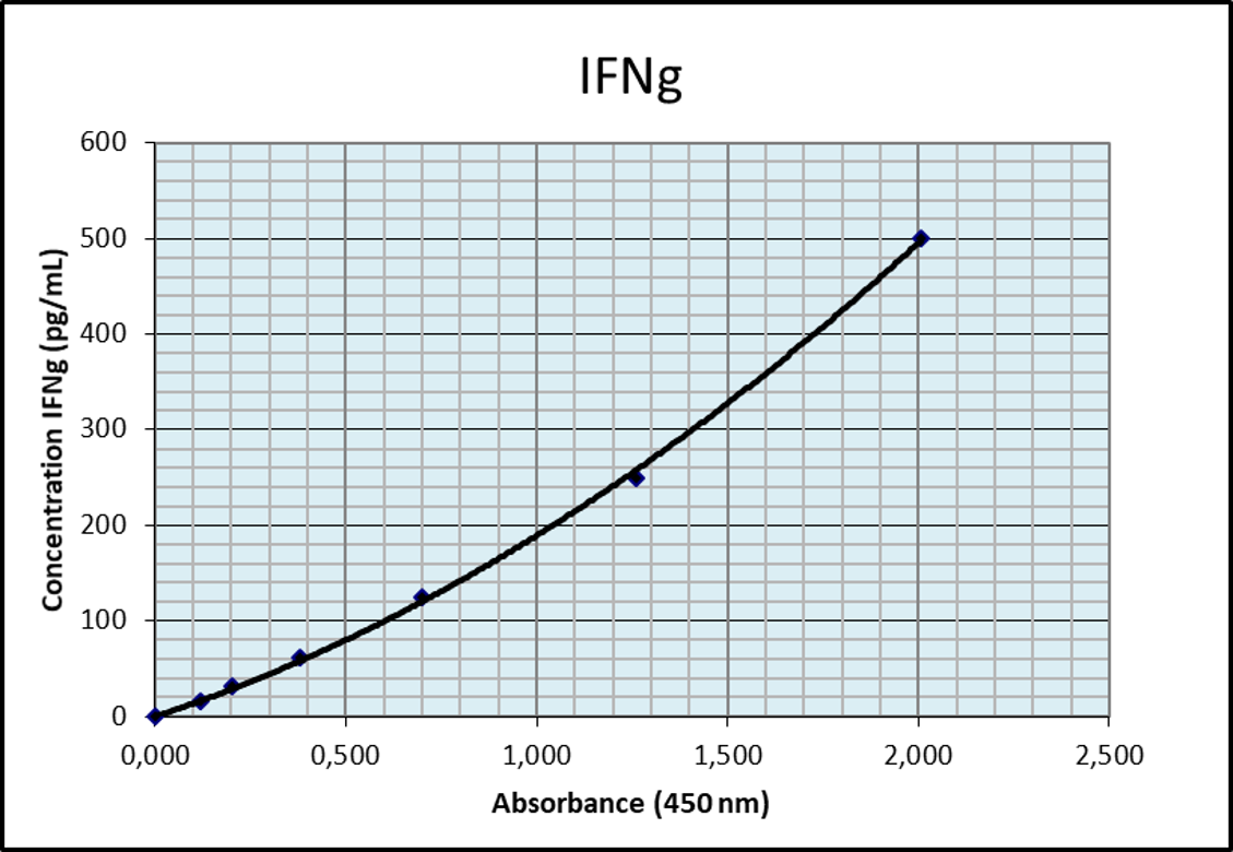Human IFN-gamma DuoSet ELISA DY285B