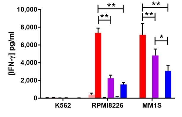 Human IFN-gamma DuoSet ELISA DY285B