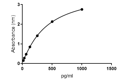 Human IFN-gamma DuoSet ELISA DY285B