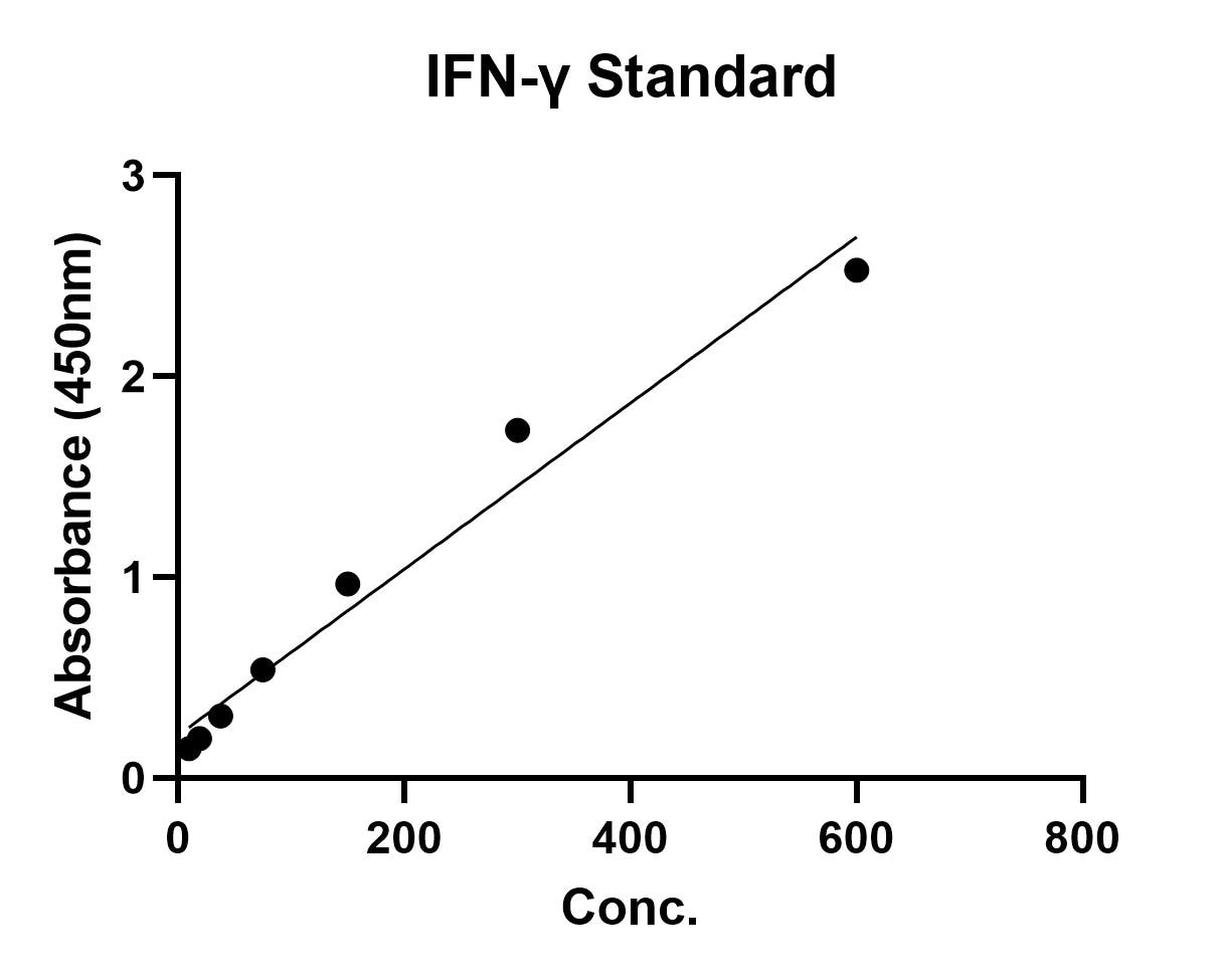 Human IFN-gamma DuoSet ELISA DY285B