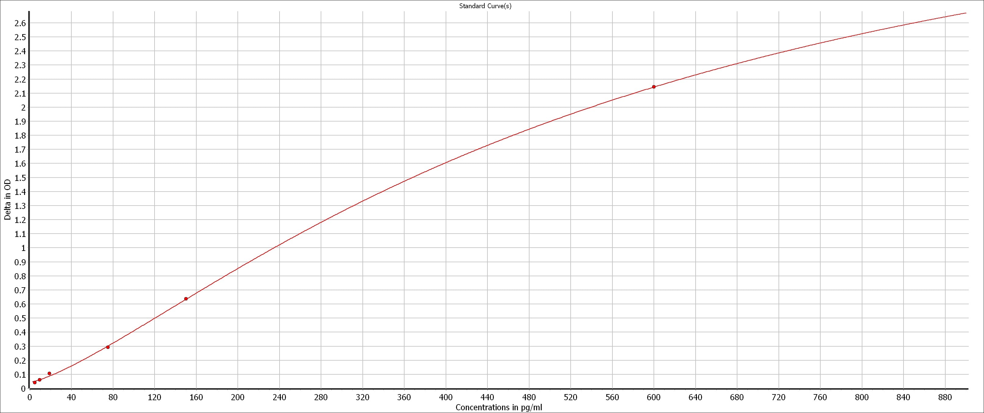 Human IFN-gamma DuoSet ELISA DY285B