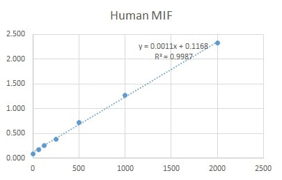 Human MIF DuoSet ELISA DY289