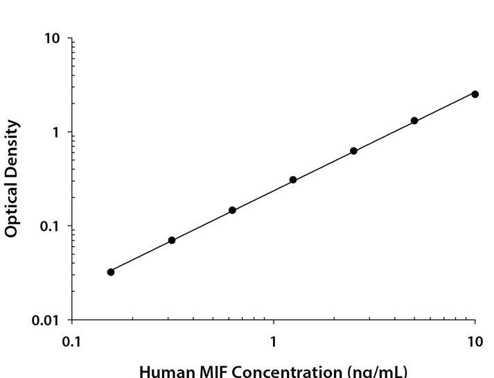 Human MIF DuoSet ELISA DY289