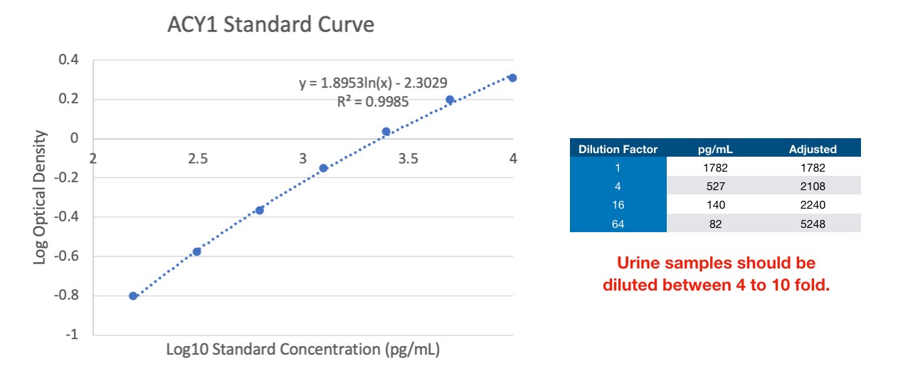 Human Aminoacylase/ACY1 DuoSet ELISA DY2900-05
