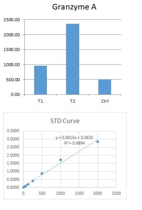 Human Granzyme A DuoSet ELISA DY2905-05