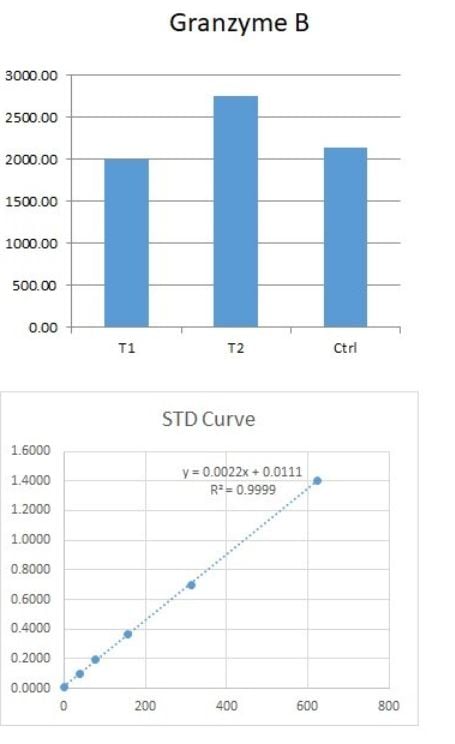 Human Granzyme B DuoSet ELISA DY2906-05