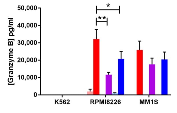 Human Granzyme B DuoSet ELISA DY2906-05