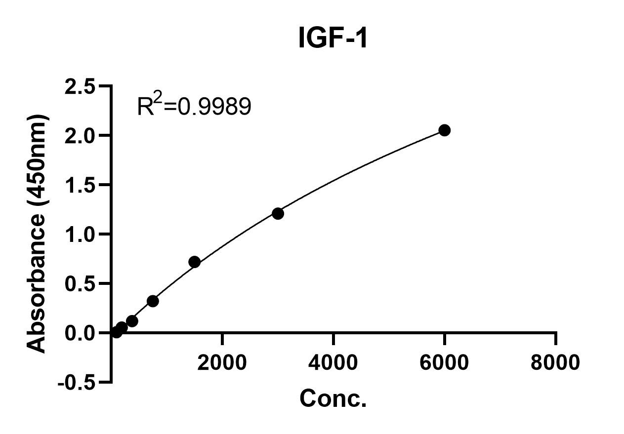 Human IGF-I/IGF-1 DuoSet ELISA DY291