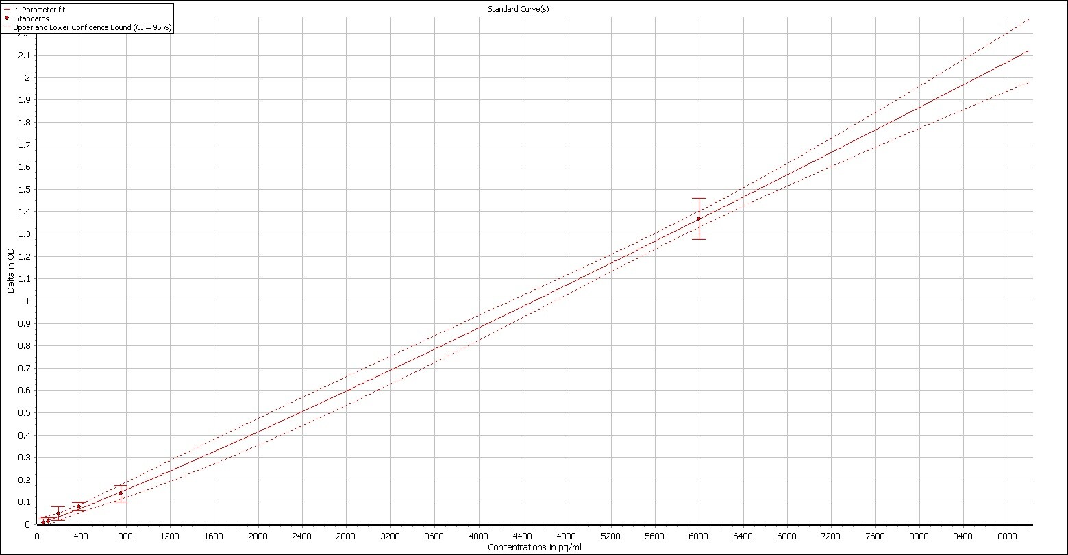 Human IGF-I/IGF-1 DuoSet ELISA DY291