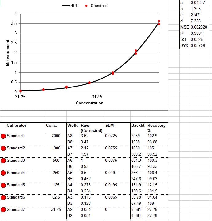 Human VEGF DuoSet ELISA DY293B