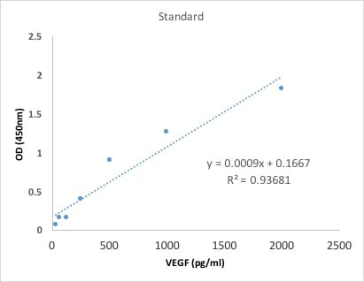Human VEGF DuoSet ELISA DY293B