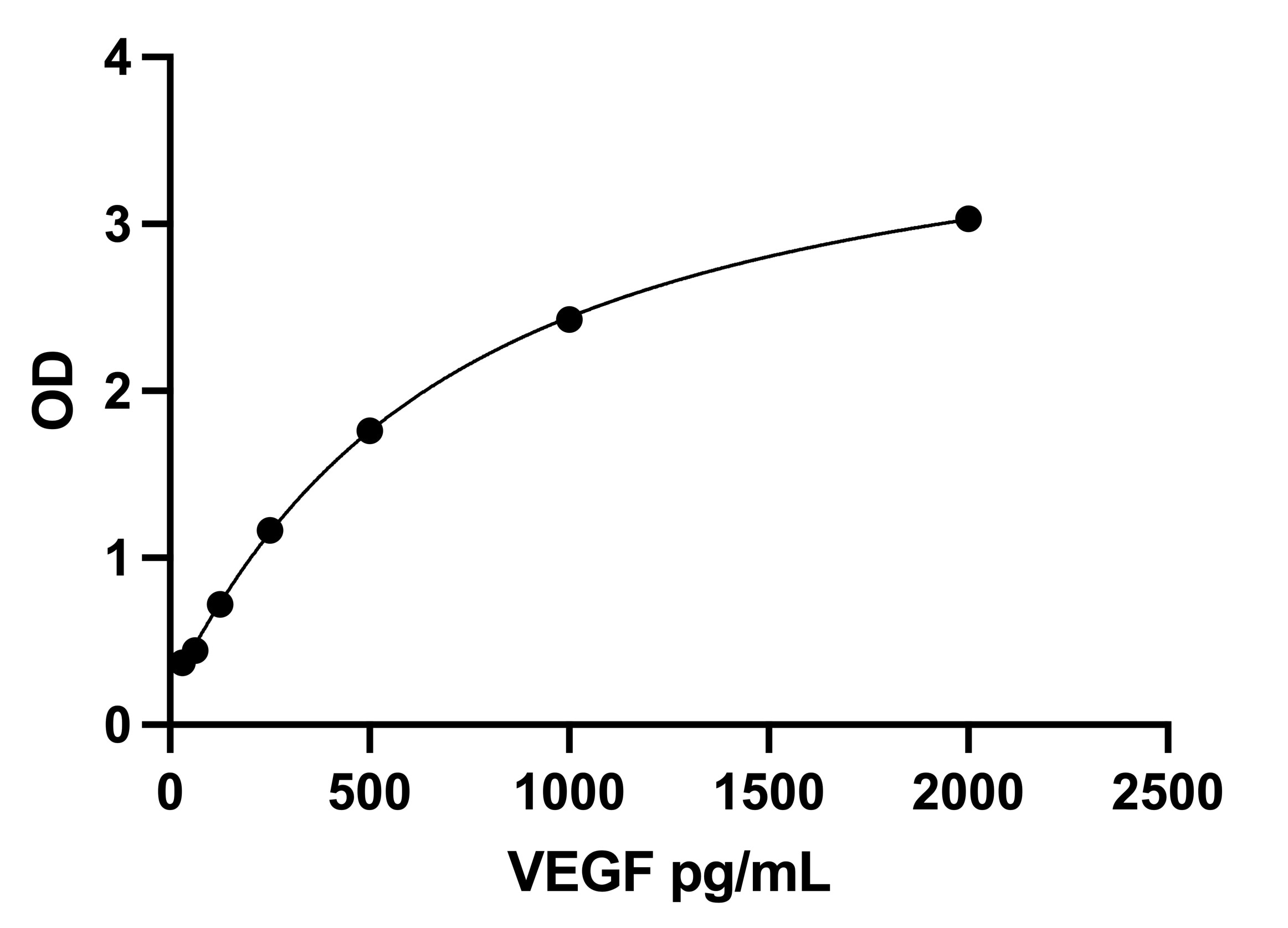 Human VEGF DuoSet ELISA DY293B