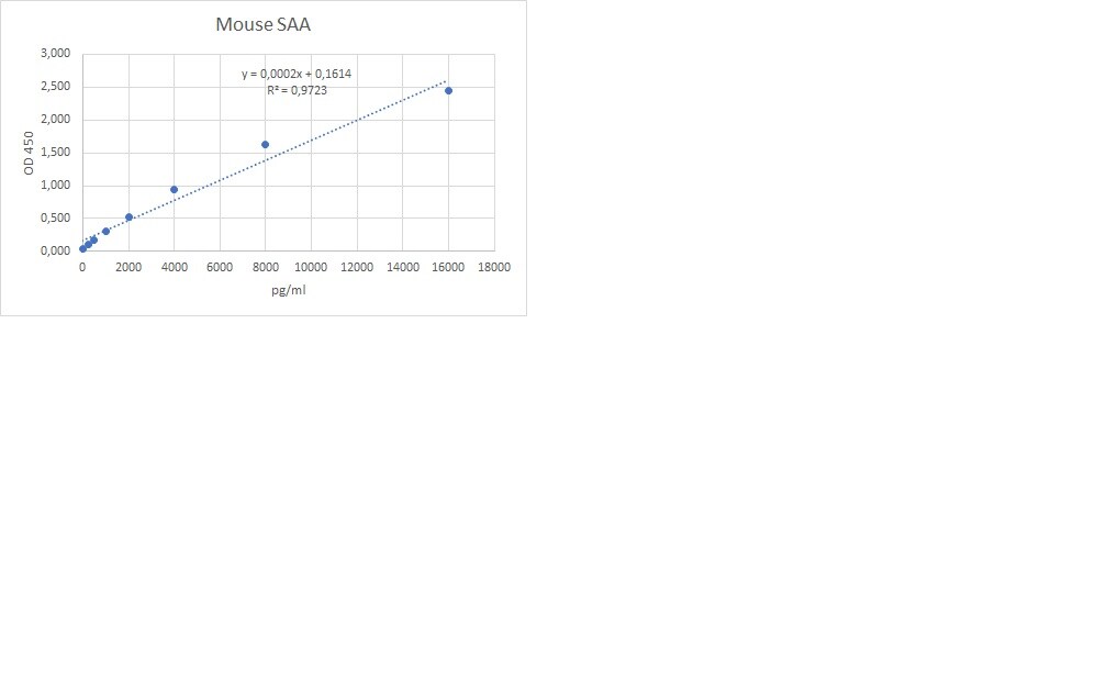 Mouse Serum Amyloid A DuoSet ELISA DY2948-05