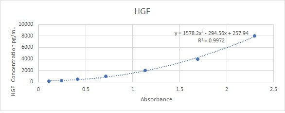 Human HGF DuoSet ELISA DY294