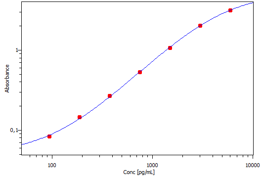 Mouse Periostin/OSF-2 DuoSet ELISA DY2955