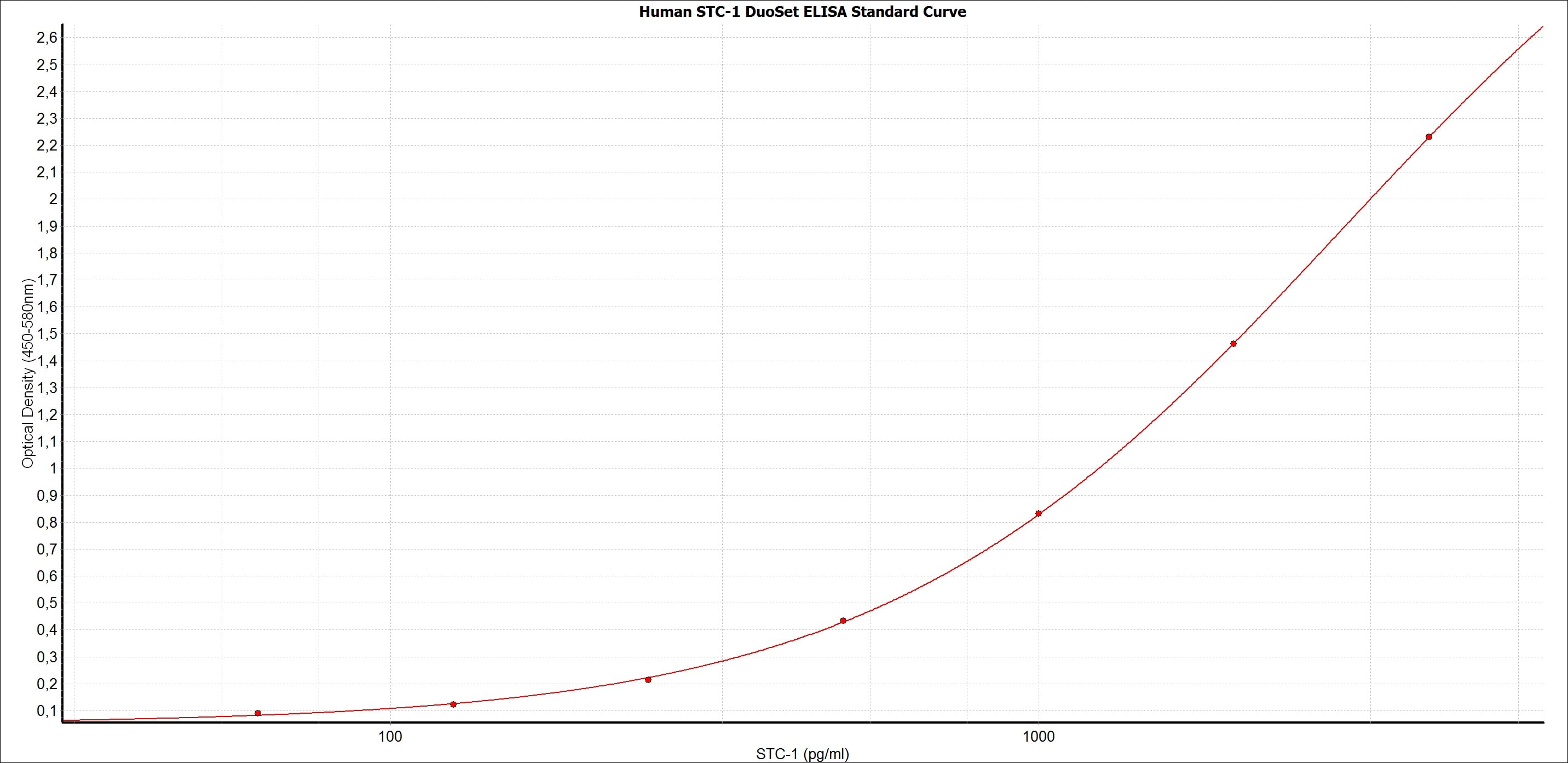Human Stanniocalcin 1 DuoSet ELISA DY2958