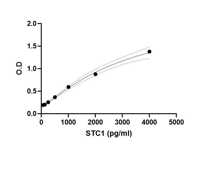 Human Stanniocalcin 1 DuoSet ELISA DY2958
