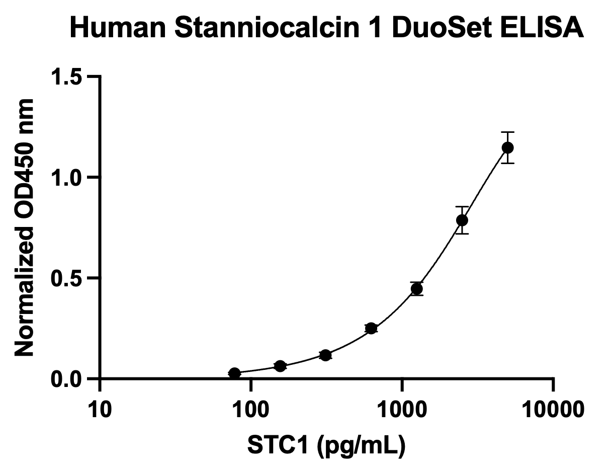 Human Stanniocalcin 1 DuoSet ELISA DY2958