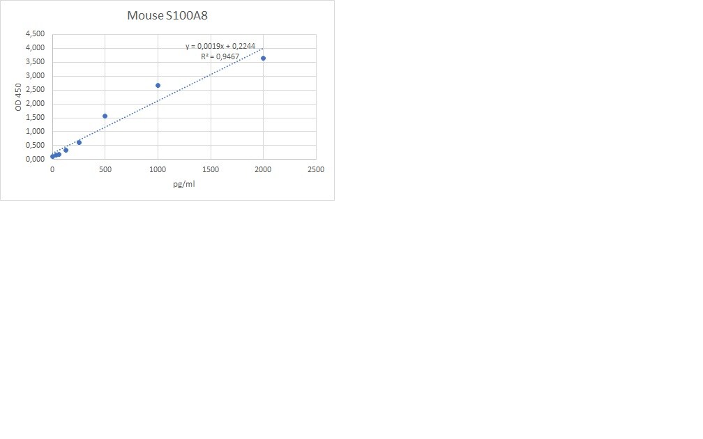 Mouse S100A8 DuoSet ELISA DY3059